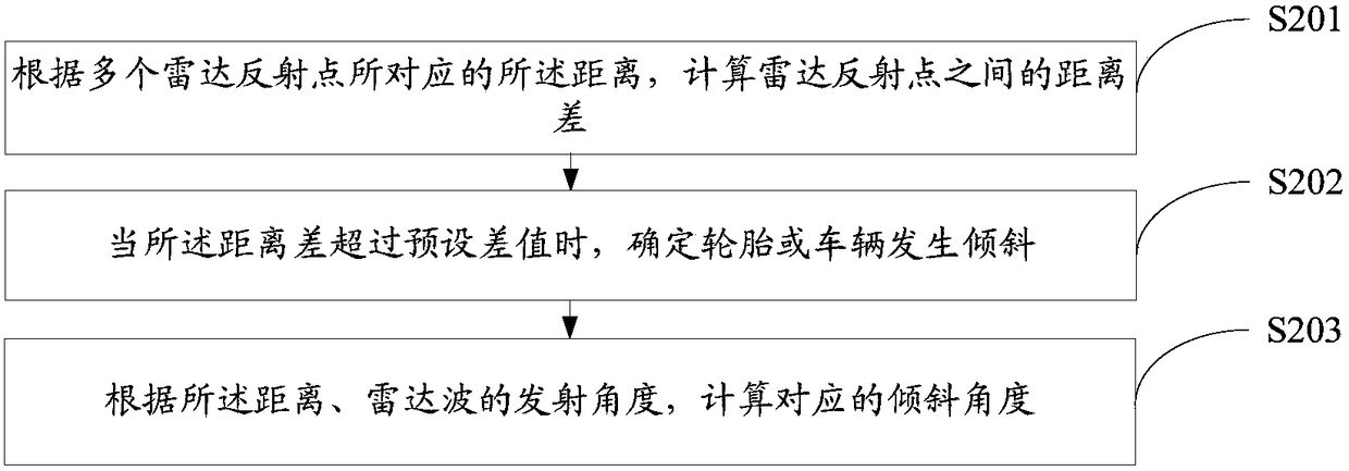 Tire condition detection method and device