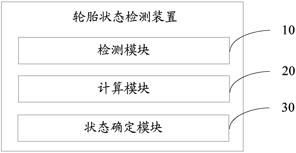 Tire condition detection method and device