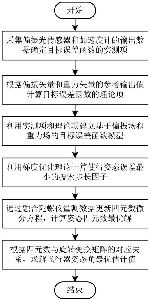 An attitude optimization solution method for bionic navigation