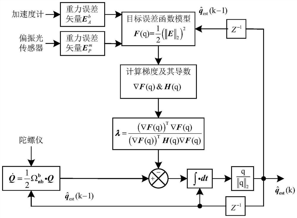 An attitude optimization solution method for bionic navigation