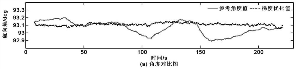 An attitude optimization solution method for bionic navigation