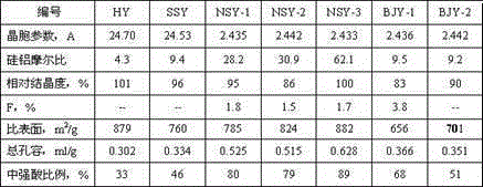 Modified Y type molecular sieve and preparation method thereof