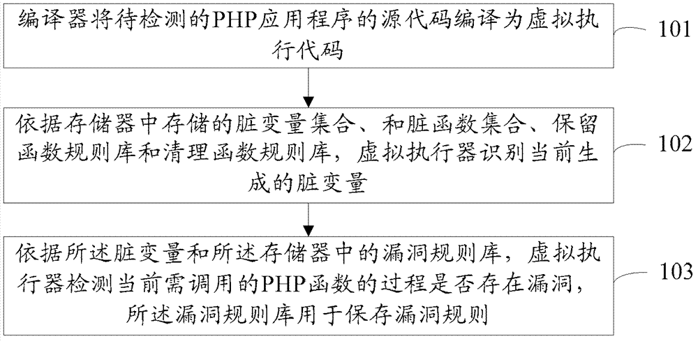 Application program vulnerability detection method and device