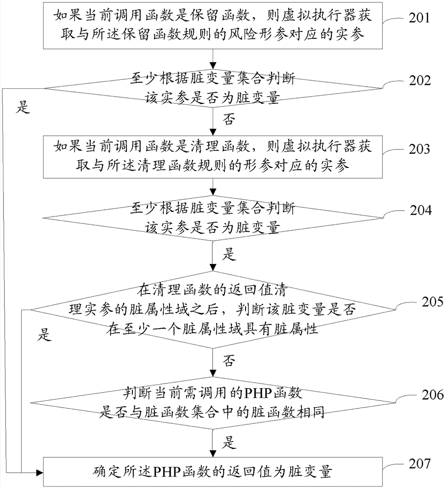 Application program vulnerability detection method and device