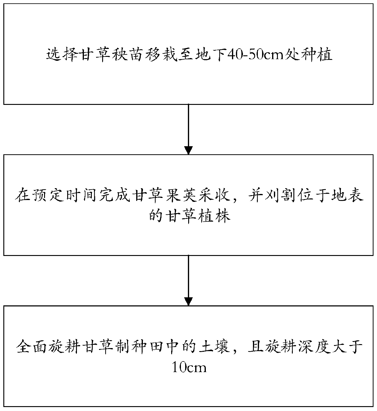 Prevention and treatment method for Ningxia cochineals in seed production field for licorice roots