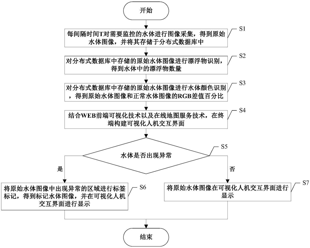 A water quality monitoring method based on image processing