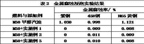 Methanol gasoline rubber swelling inhibitor