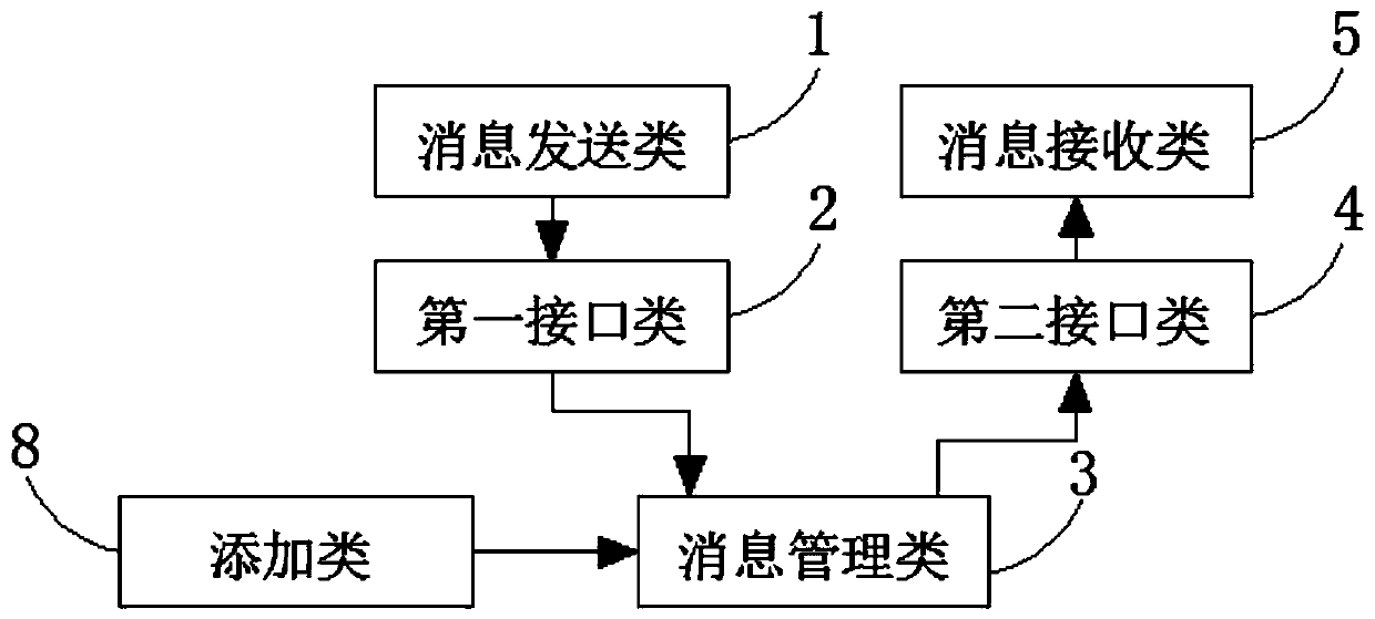 Communication system and method between encapsulation classes