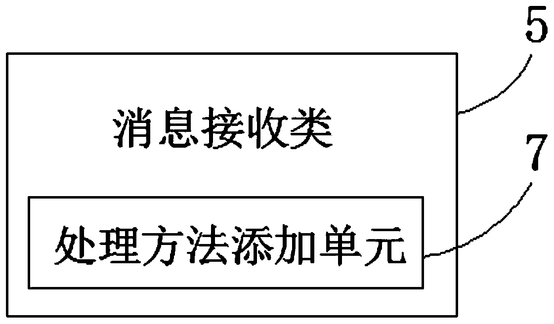 Communication system and method between encapsulation classes