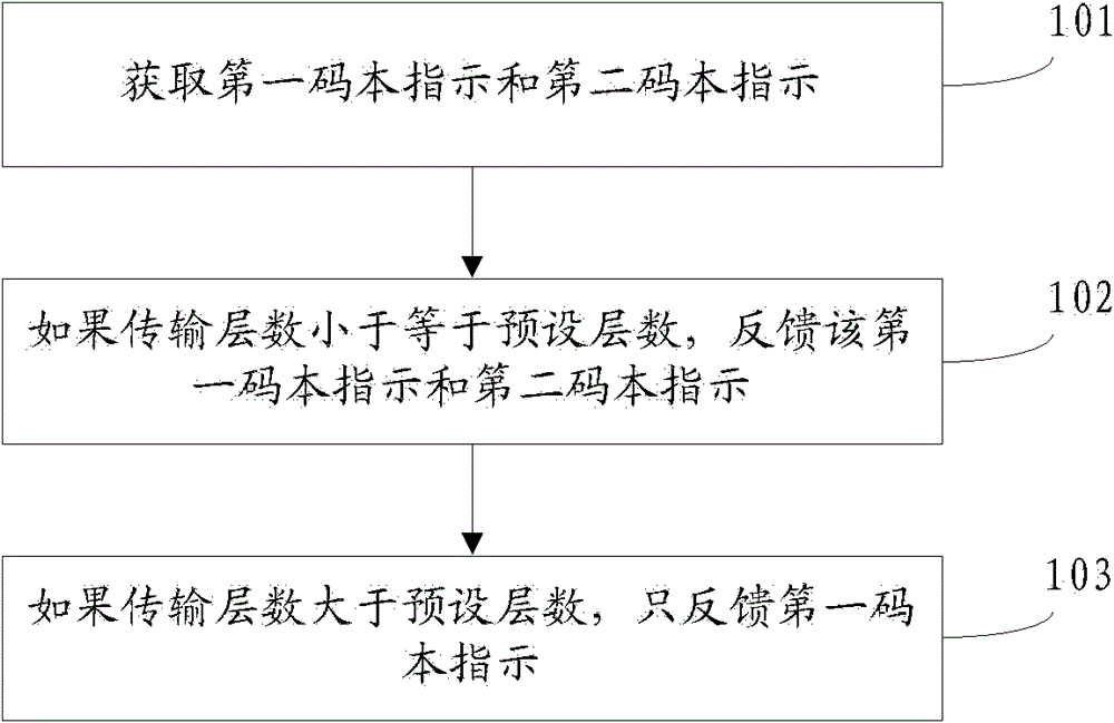 Codebook instruction feedback method and device for mimo