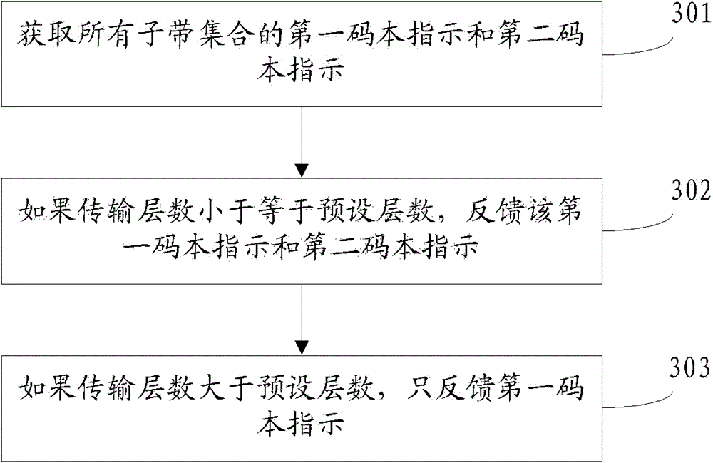 Codebook instruction feedback method and device for mimo