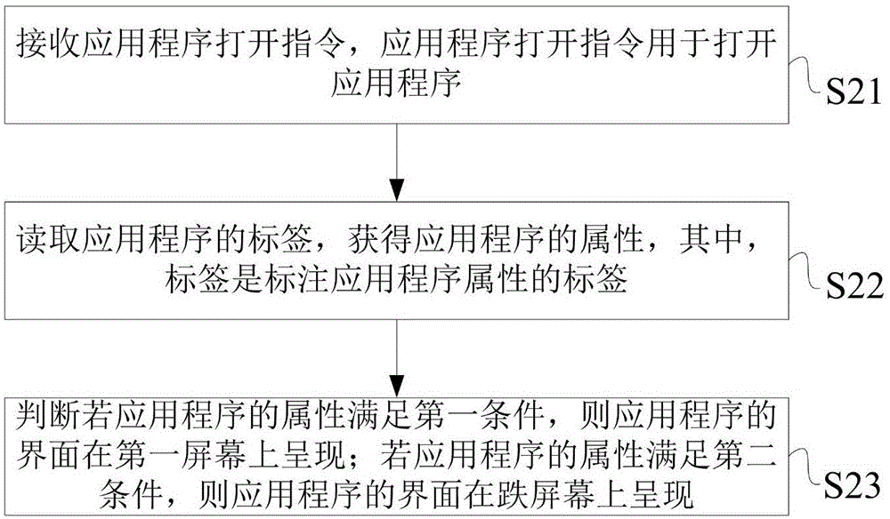 Equipment processing method and electronic equipment