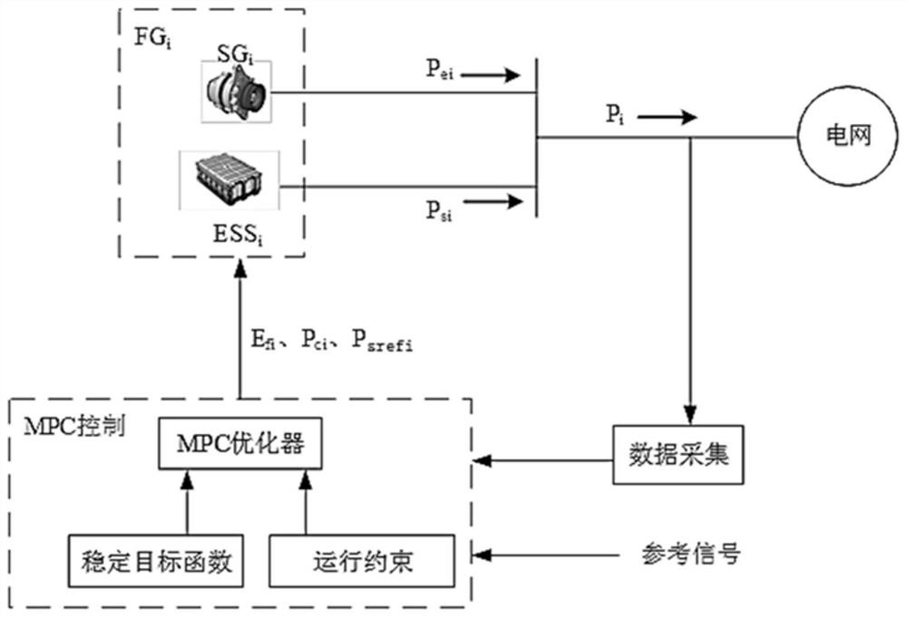 Generator car distributed power supply control method based on flexible generator set