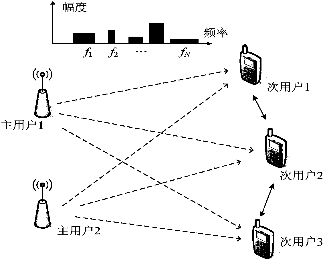 Compressive spectrum sensing method for observing matrix optimization