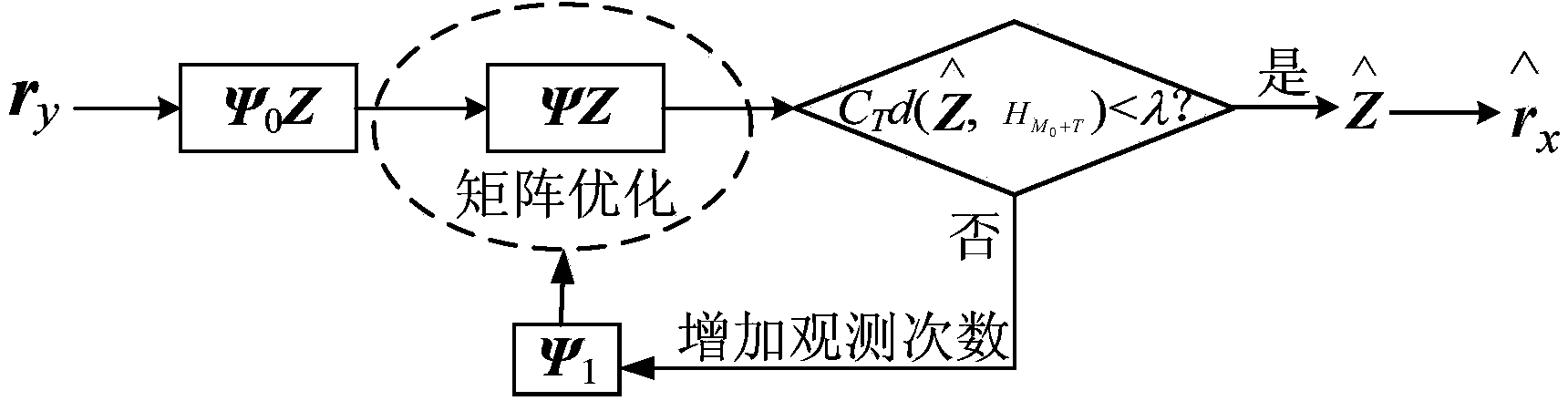 Compressive spectrum sensing method for observing matrix optimization