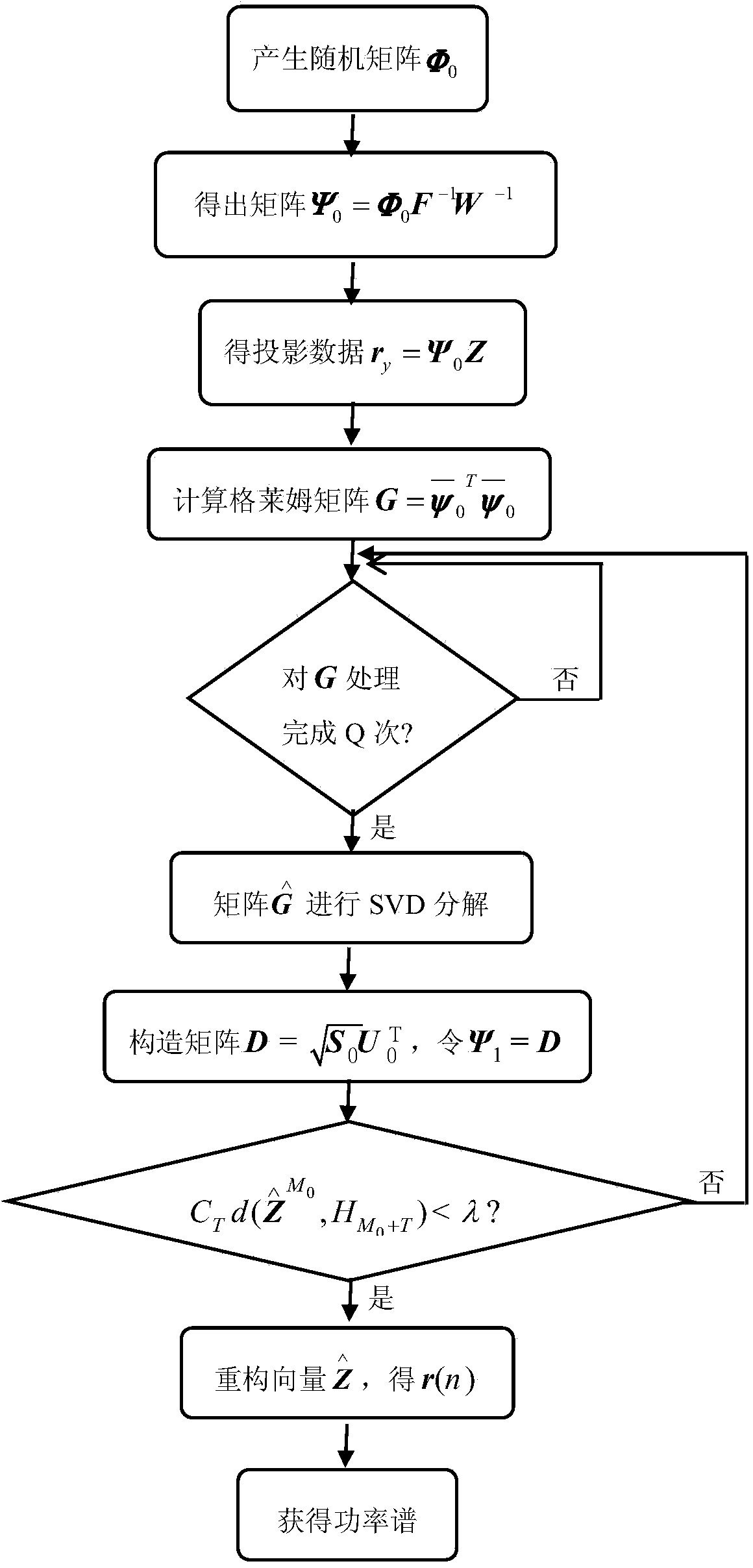 Compressive spectrum sensing method for observing matrix optimization