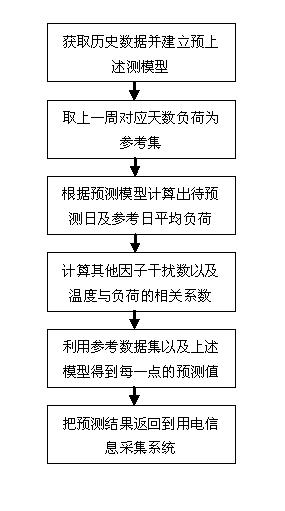 Computer generating method for short-term load forecasting in summer in power consumer electricity-utilization information acquisition system