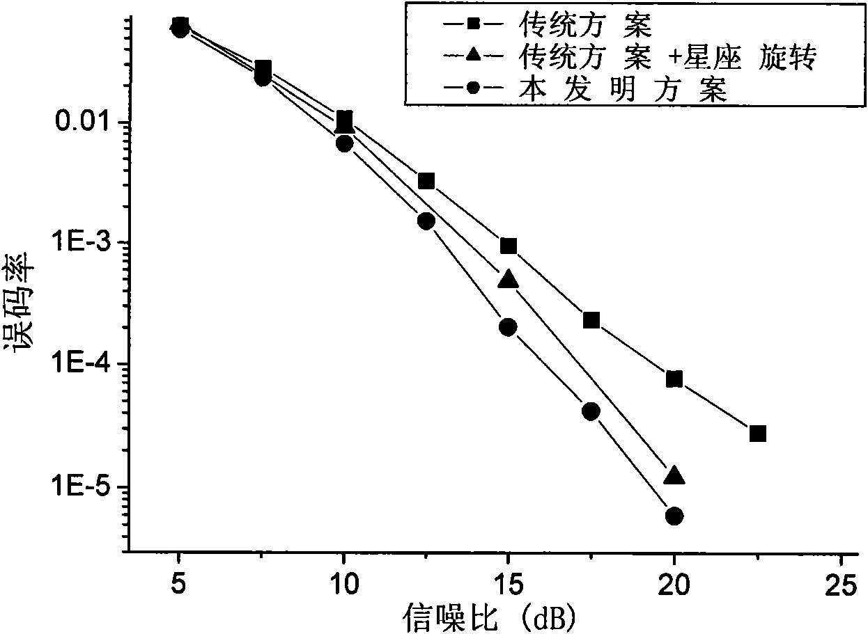 Method and device for transmitting data by space-time coding operation