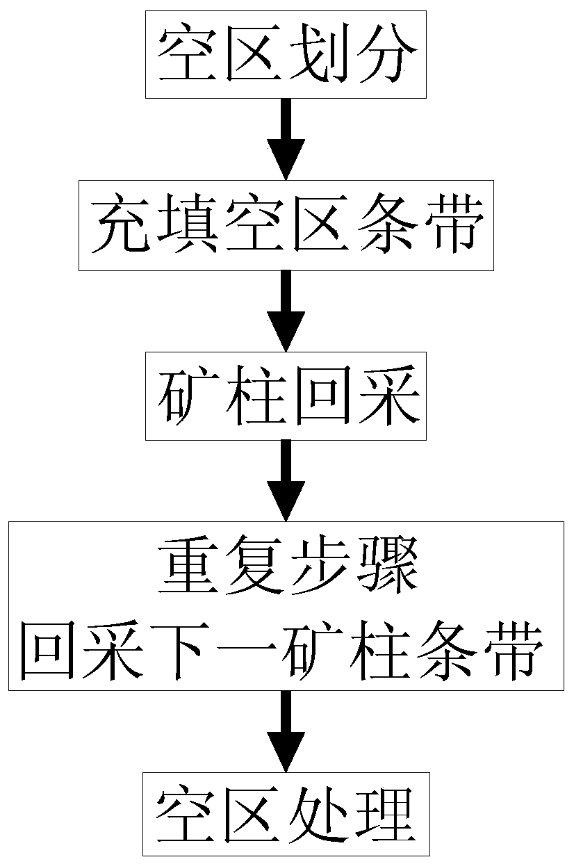 Continuous slitting bag-filling room-and-pillar method back-mining pillar method in empty area