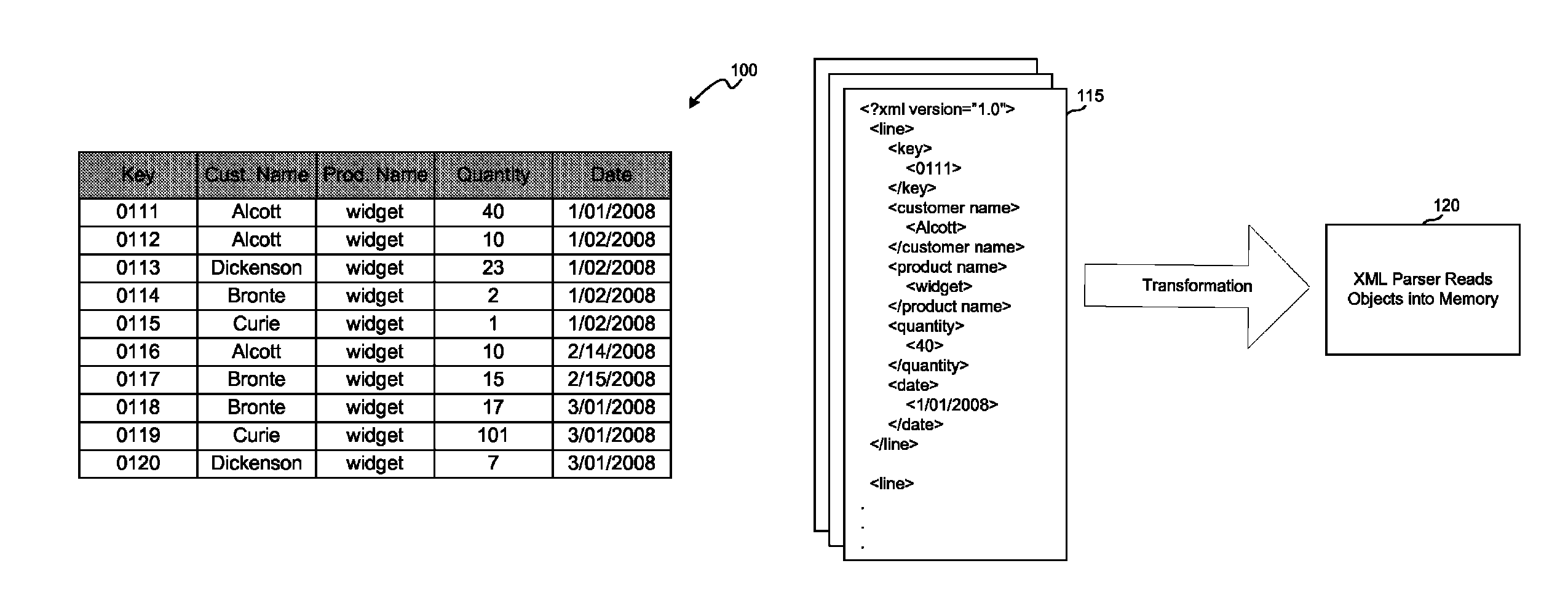 Sortable hash table