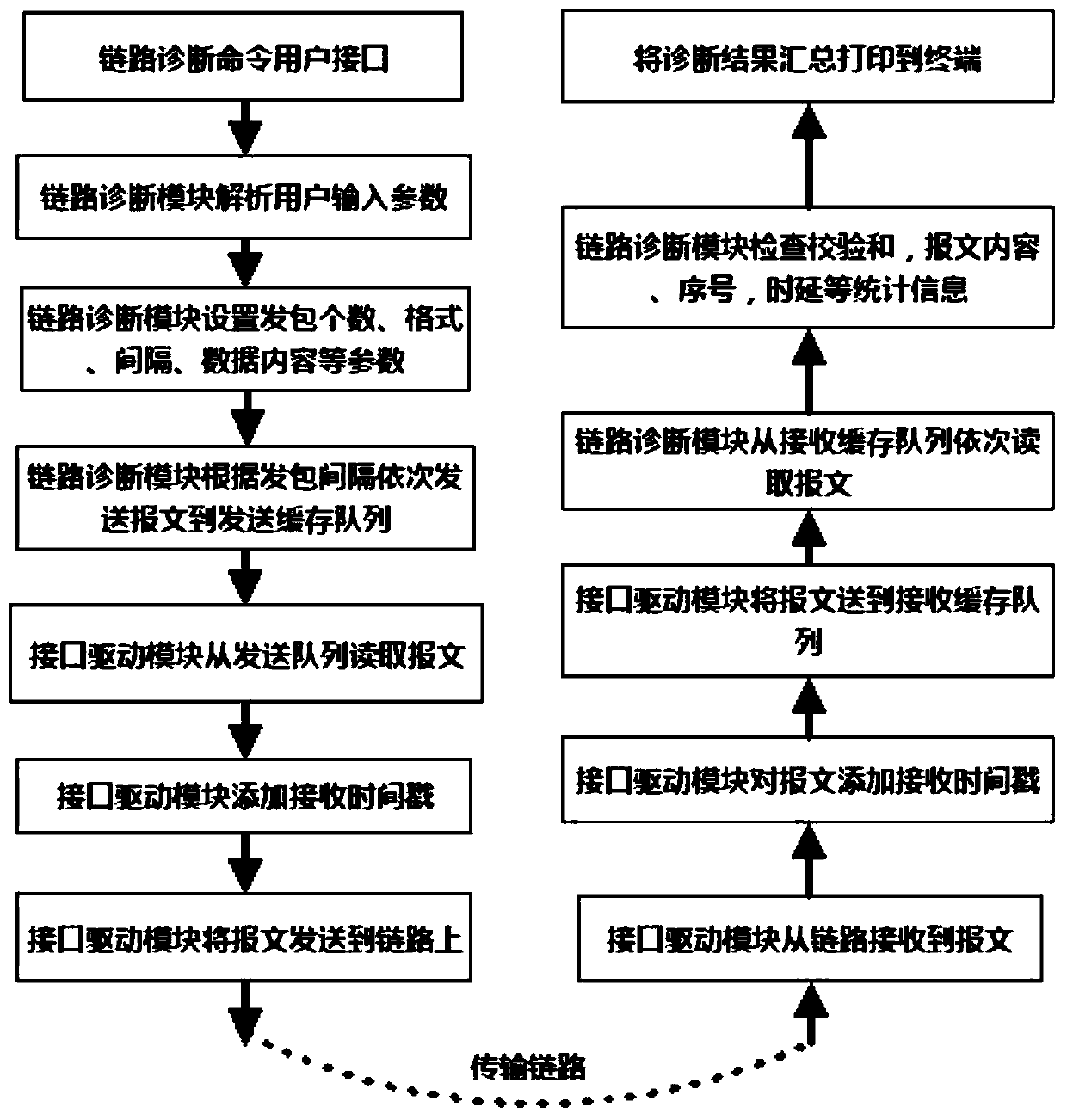 A Point-to-Point Link Fault Detection Method