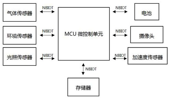 Low-power-consumption embedded intelligent well lid sensing terminal based on image processing and NBIOT