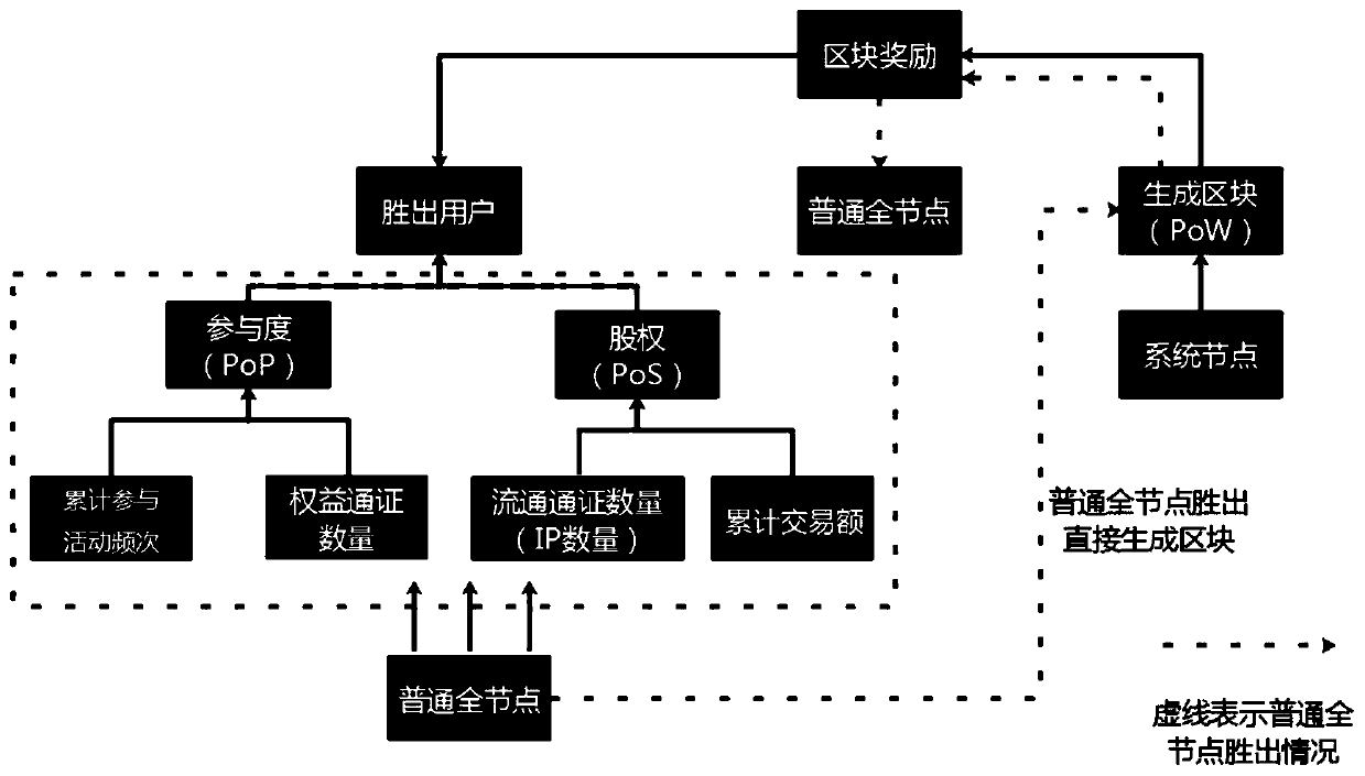 An intelligent consensus mechanism suitable for an intellectual property alliance chain based on a two-way certificate