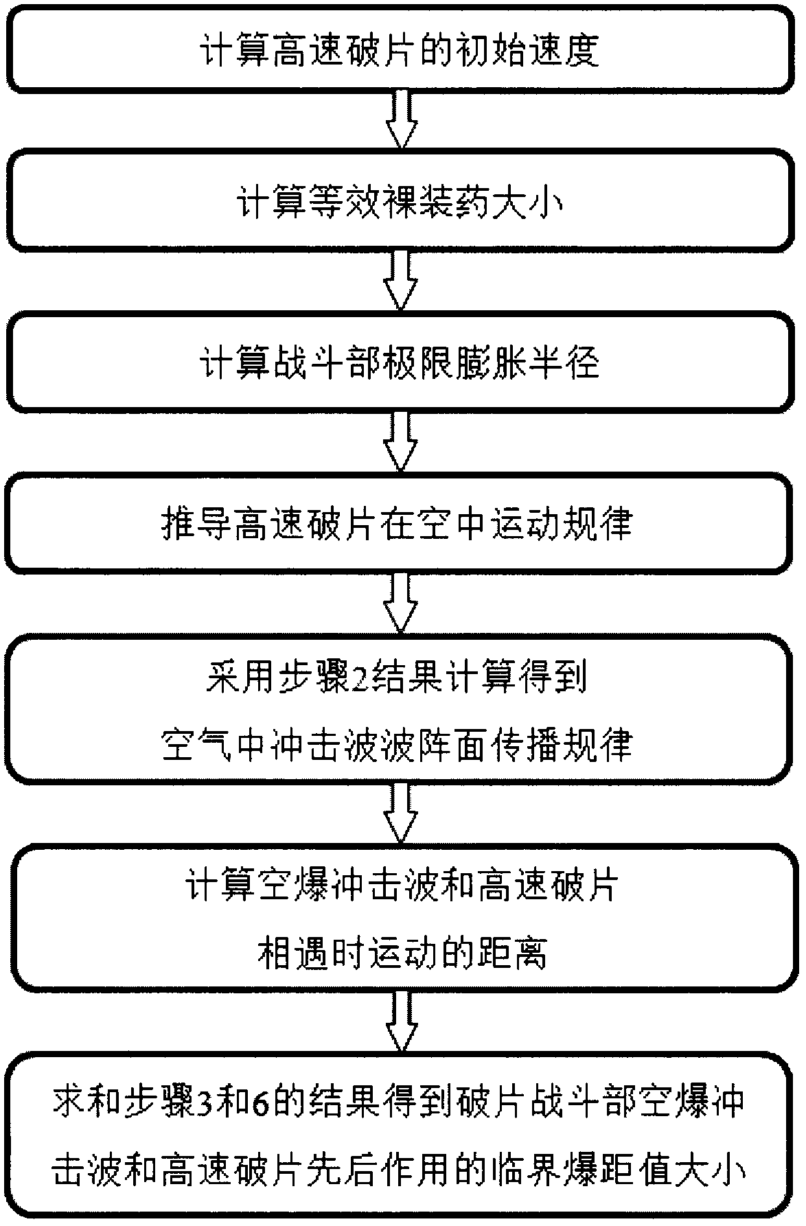 A Calculation Method of Critical Detonation Distance of Airburst Shock Wave and High-speed Fragment of Natural Fragmentation Warhead