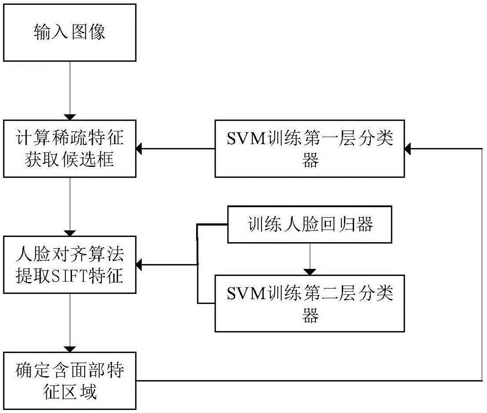 Double-layer-cascade-based facial feature detection method