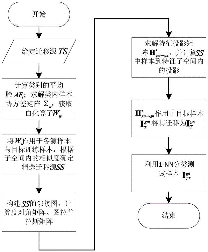 A transfer learning method for single-sample face recognition based on lpp feature extraction