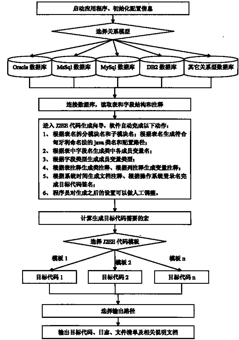 Relational database based generation method of J2EE code