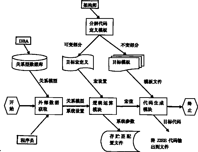 Relational database based generation method of J2EE code