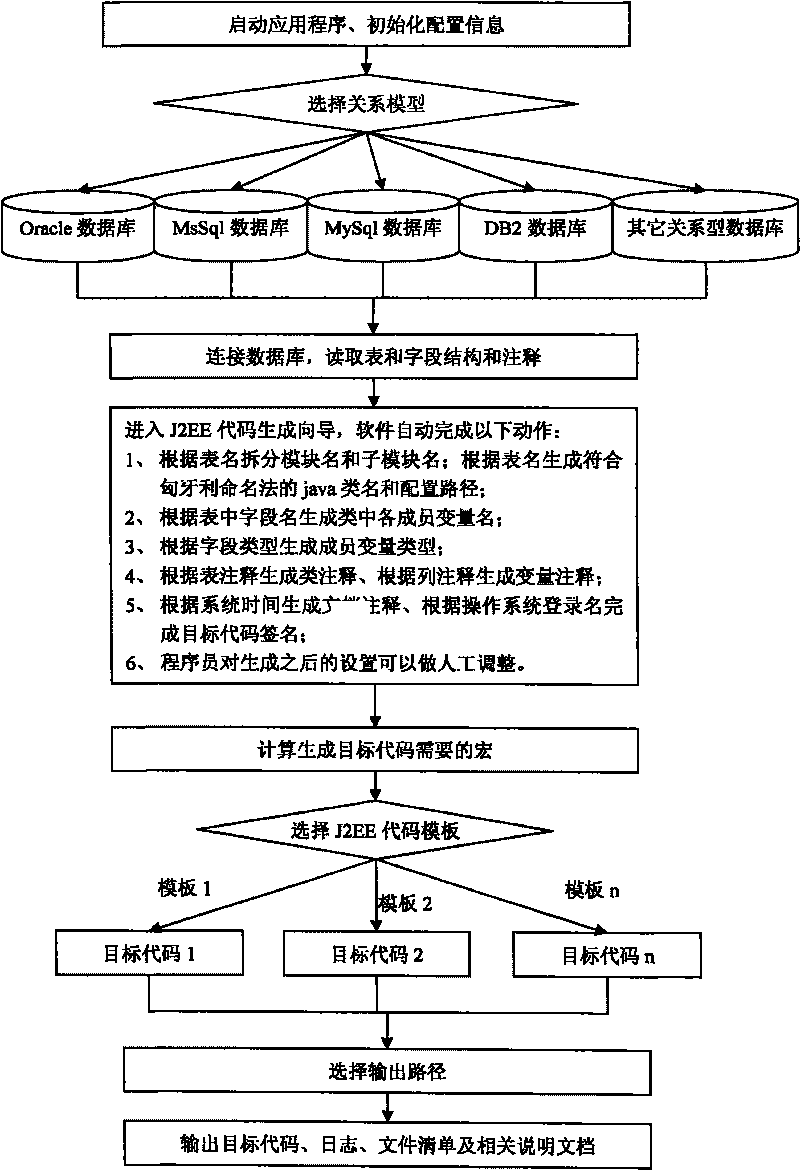 Relational database based generation method of J2EE code