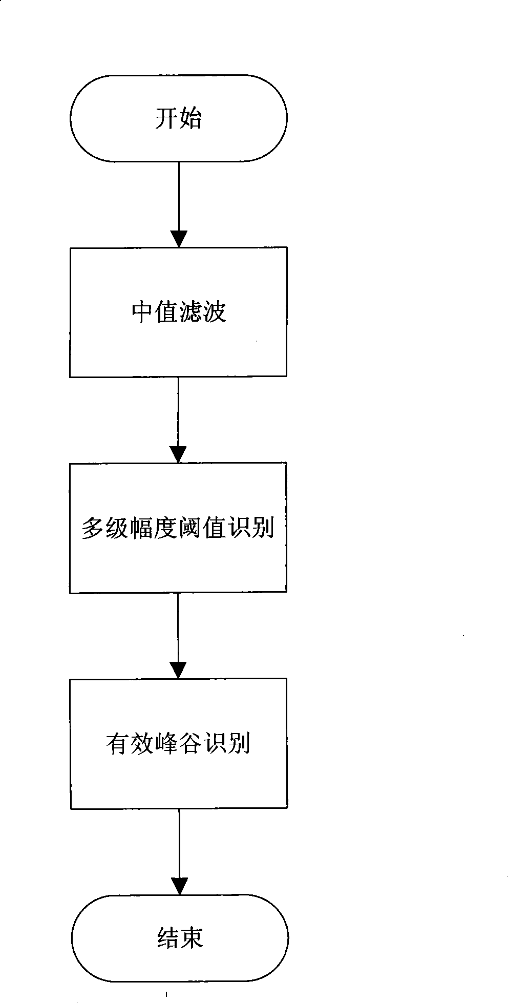 Adaptive threshold waveform peak valley identification method and device