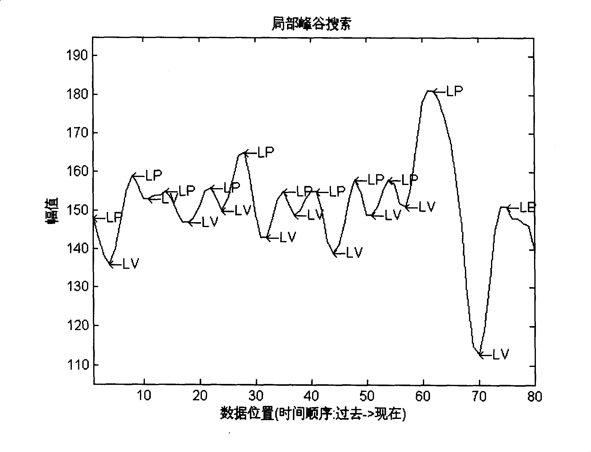 Adaptive threshold waveform peak valley identification method and device