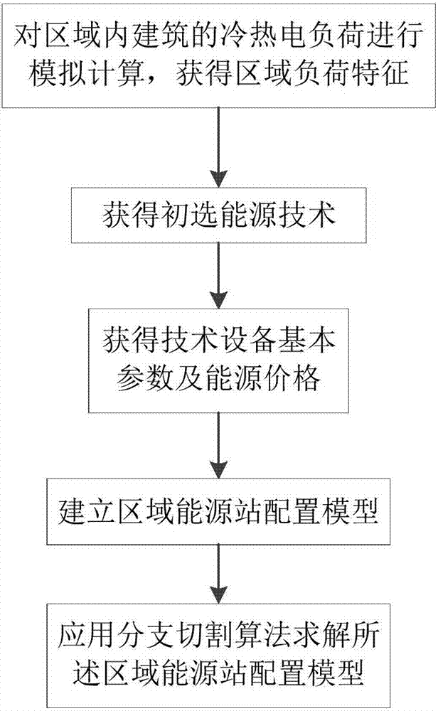 Energy station configuration method in regional energy plan and design stage