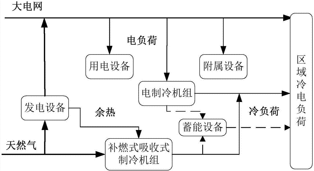 Energy station configuration method in regional energy plan and design stage