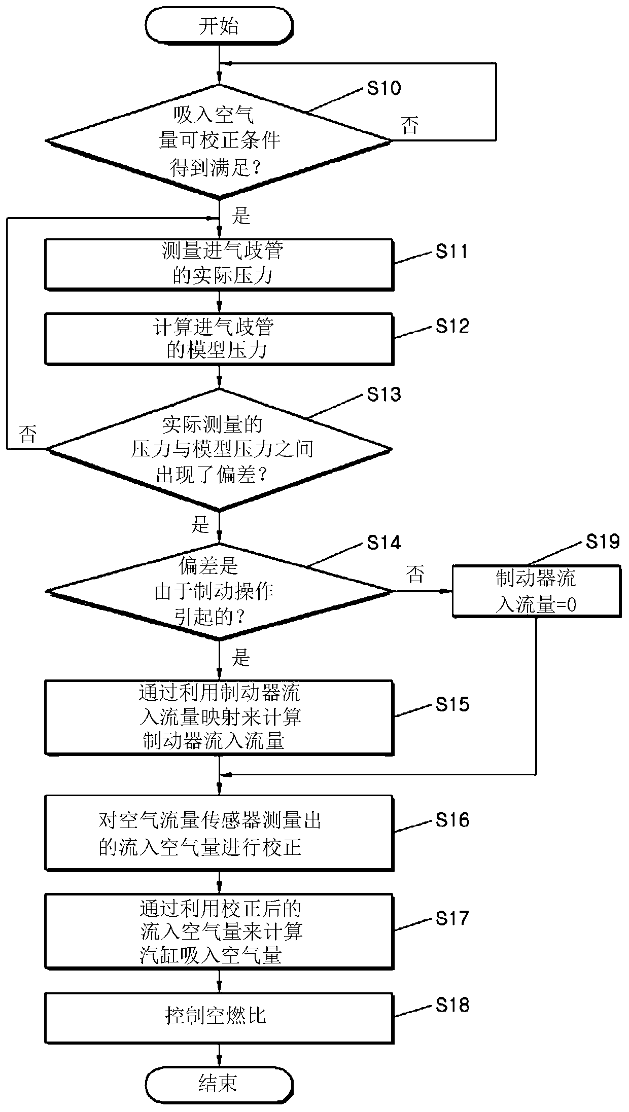 Air-fuel ratio control method reflecting brake booster inflow flow rate