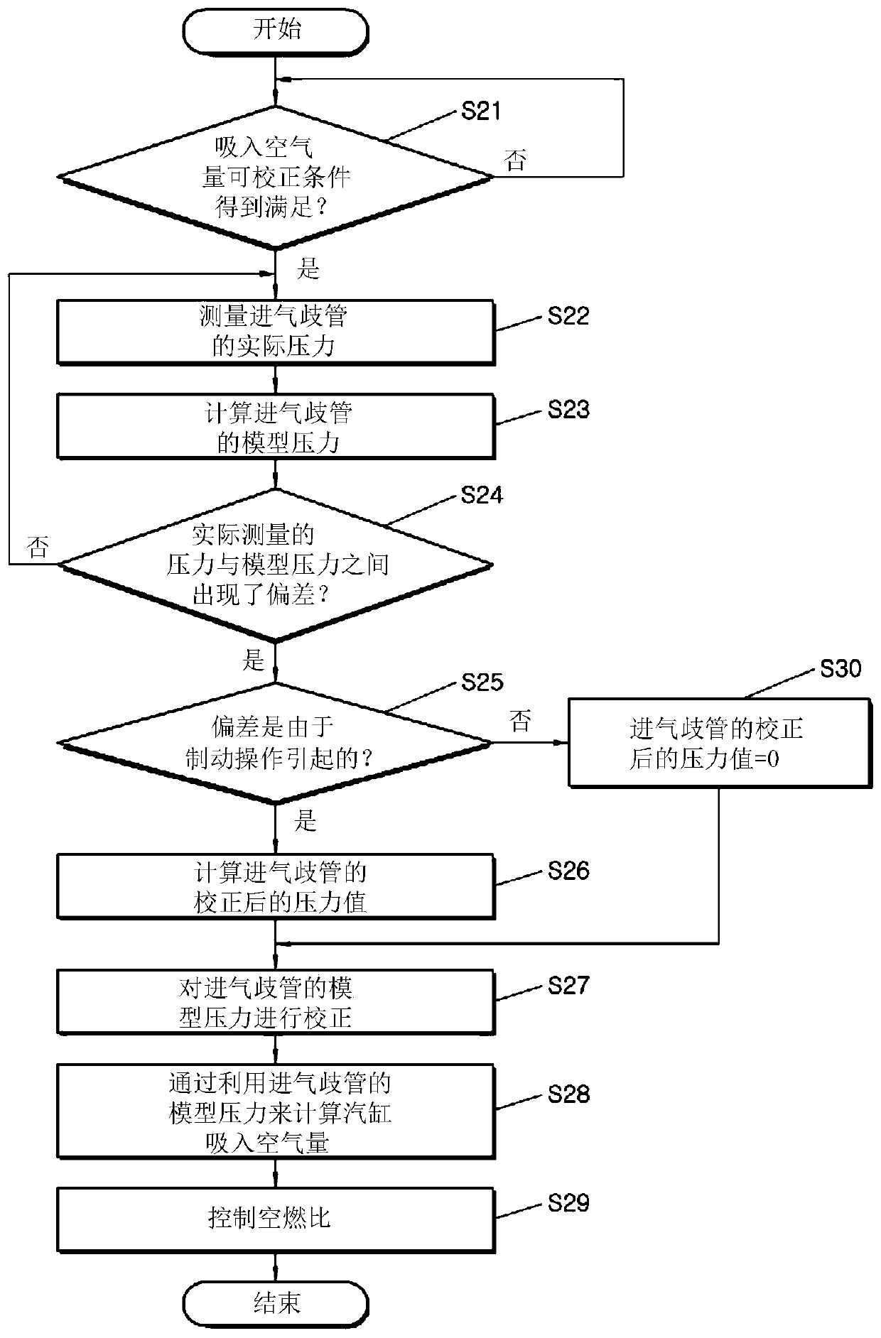 Air-fuel ratio control method reflecting brake booster inflow flow rate