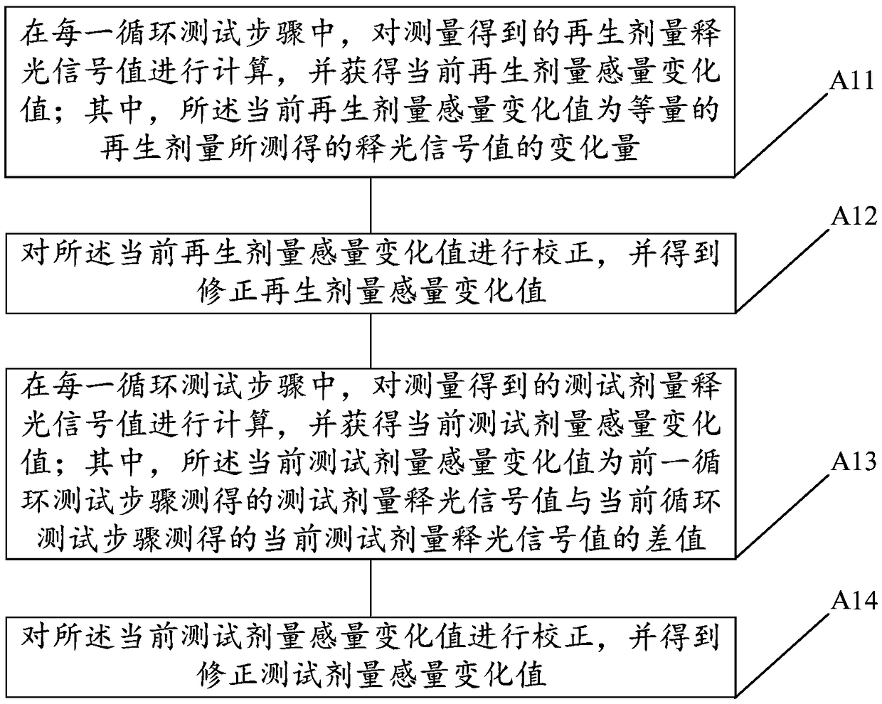 Sensitivity correction method of optically stimulated luminescence dating experiment