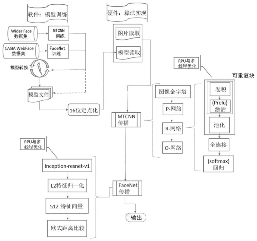 Rapid face detection and recognition method for DSP platform