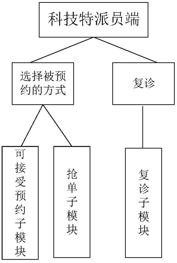 Science and technology special dispatcher reservation system