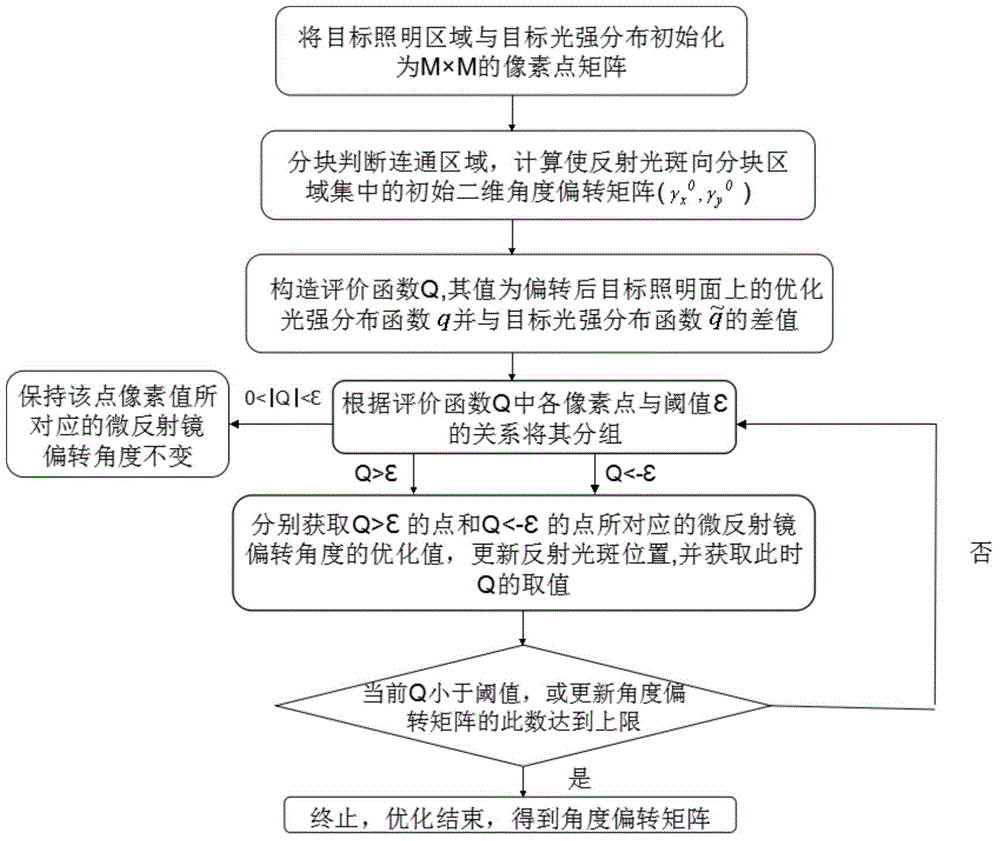 Micro-mirror array control method for implementation of free illumination pupil