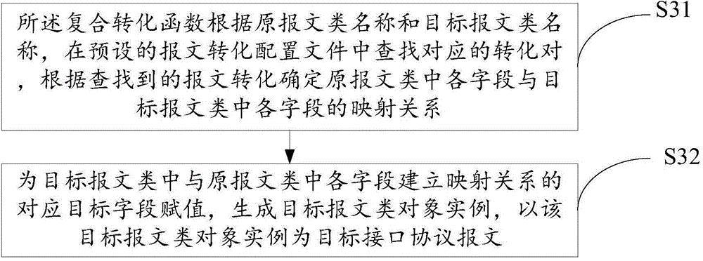 Method and device for converting different interface protocol messages