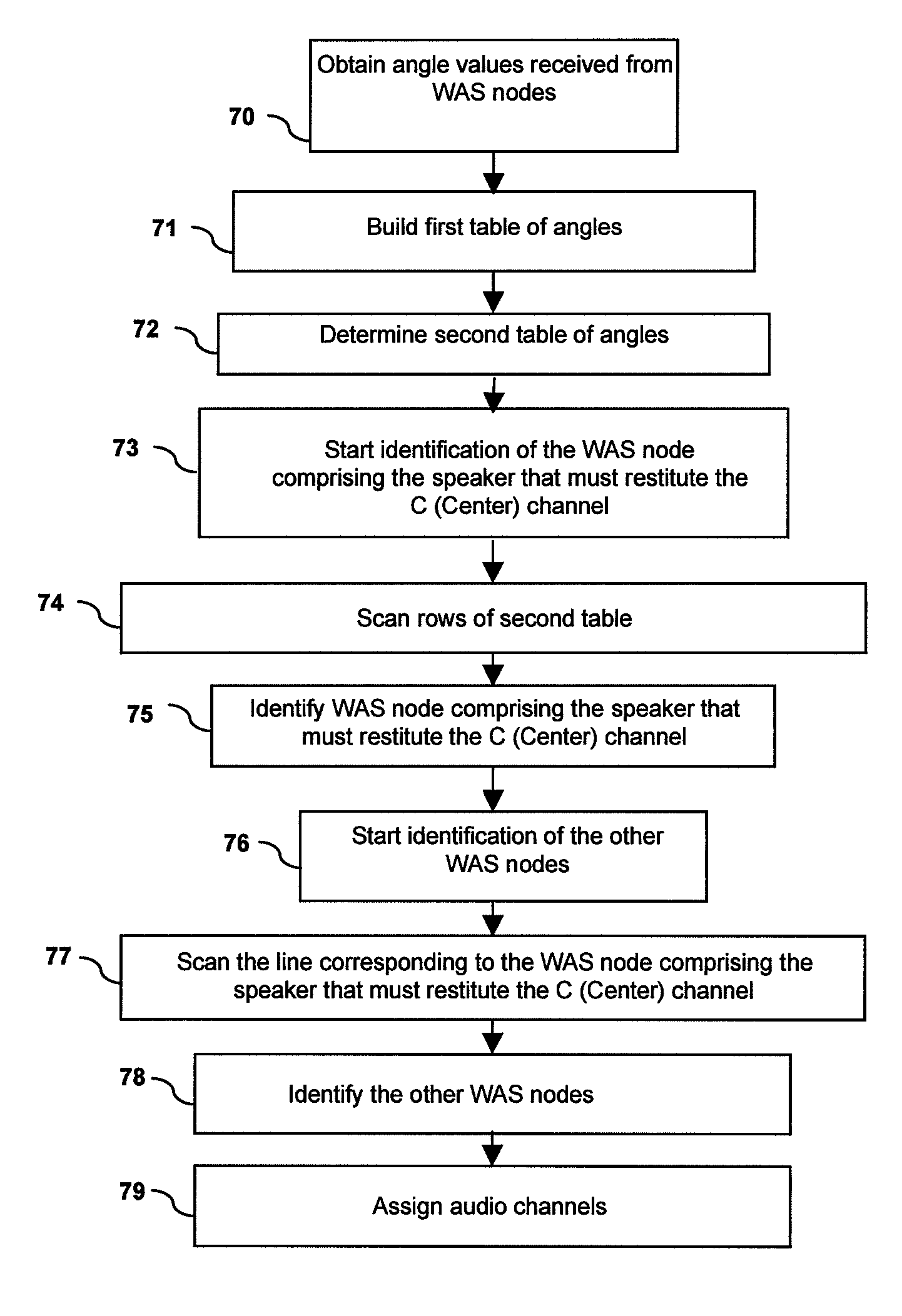 Method for assigning a plurality of audio channels to a plurality of speakers, corresponding computer program product, storage means and manager node