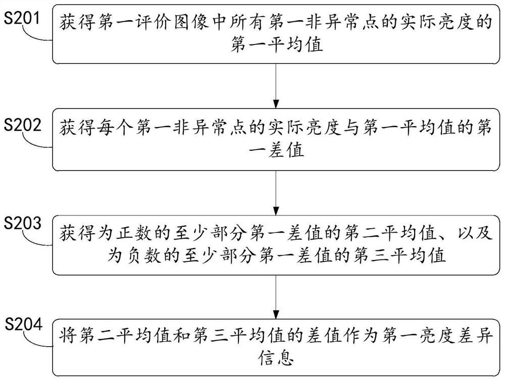 Evaluation method and evaluation system for display effect of display screen and storage device