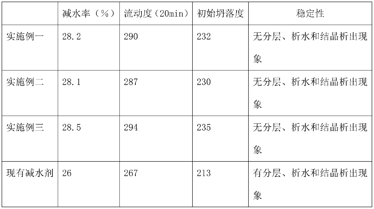 Modification water reduction agent for concrete