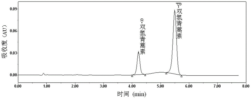 A kind of high-performance liquid chromatography method for determination of dihydroartemisinin content