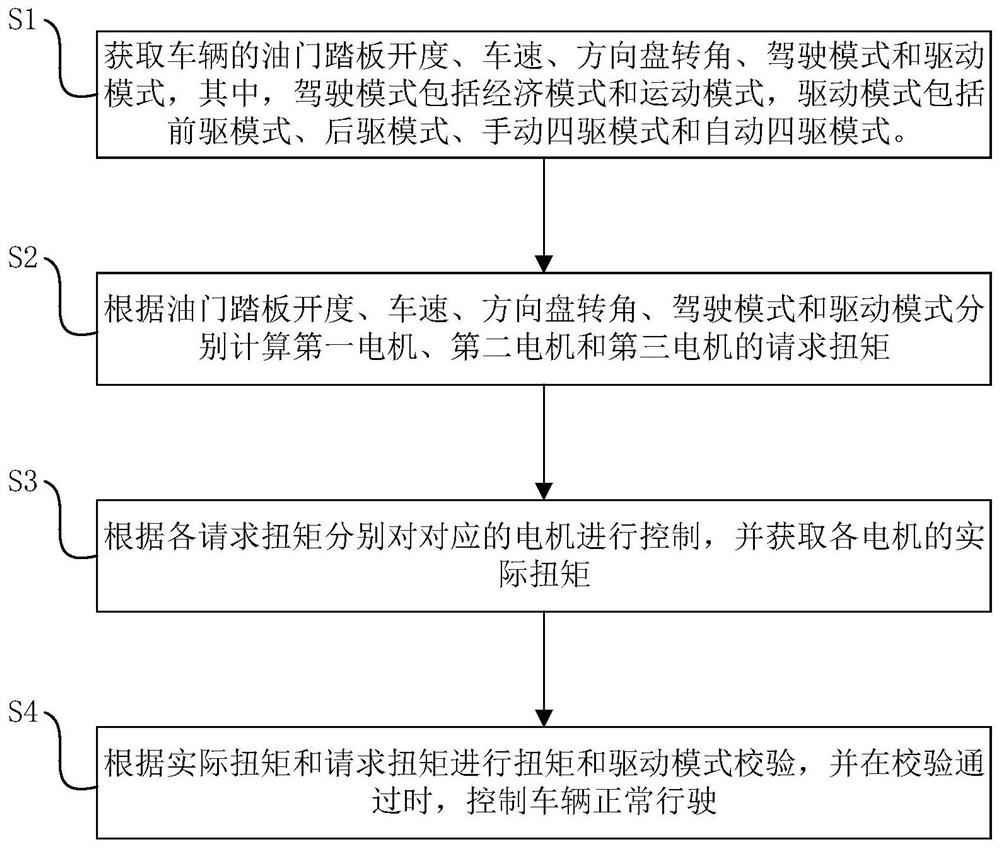 Vehicle control method and device, storage medium, control system and vehicle