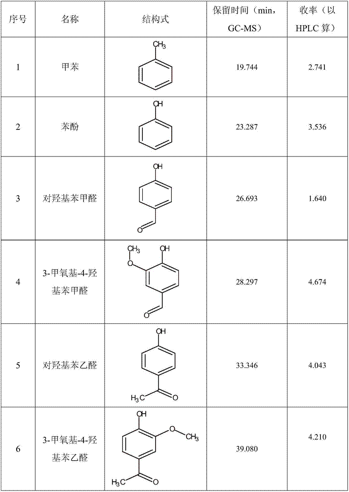 Method for preparing monophenol compound through catalyzing degradation of lignin by using ammino-complex